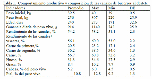 Comportamiento productivo, rendimiento y composición de las canales y calidad de la carne de búfalos Buffalypso (Baby búfalo) - Image 2