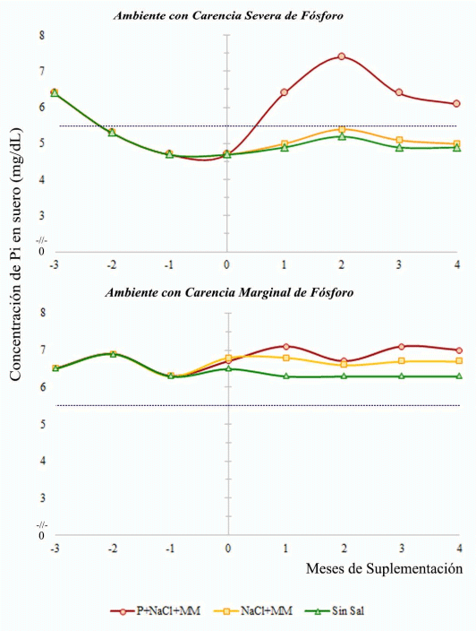 Figura 1. Variación de concentración de fósforo inorgánico (Pi) en el suero sanguíneo de terneras, criadas en ambientes con carencia severa o marginal de P, según el tipo de sal (fosfatada -●-; sal común -■-; sin sal -▲-). La línea punteada azul (- - -) indica el límite del valor de referencia considerado normal para terneras (> 5.5 mg/dL). Los números negativos se corresponden con mediciones realizadas en las mismas terneras meses previo al inicio de la suplementación mineral (mes 0, noviembre/2018). El periodo evaluado fue de agosto 2018 (-3) a marzo de 2019 (+4).