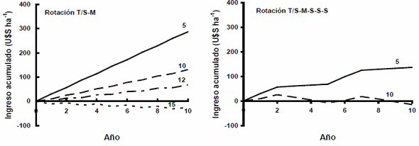 Estimación del umbral económico para la aplicación de la metodología de reposición y enriquecimiento en fósforo - Image 3