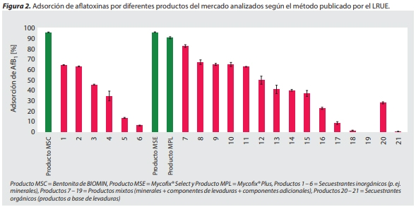 Lo último en gestión de riesgos de micotoxinas para aves - Image 2