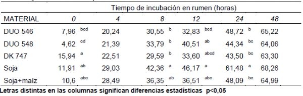 Valor nutritivo de silajes de maíz y su asociación con soja. Dinámica de la digestión ruminal. - Image 1