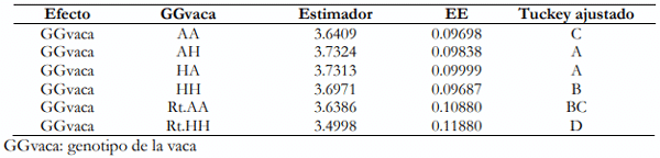 Cuadro 2. Medias de mínimos cuadrados