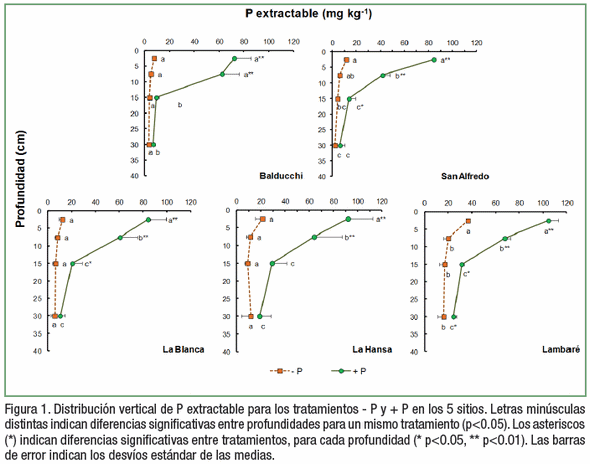 La fertilización continua de largo plazo: Efectos sobre la estratificación del fósforo - Image 2
