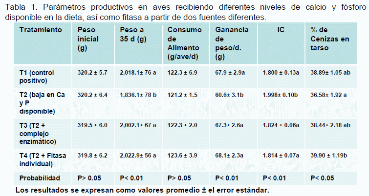 Validación de la actividad de fitasa en un producto en forma de complejo enzimático y otro en forma de fitasa pura en pollos de engorda en baterías (Nutrición de aves). - Image 1