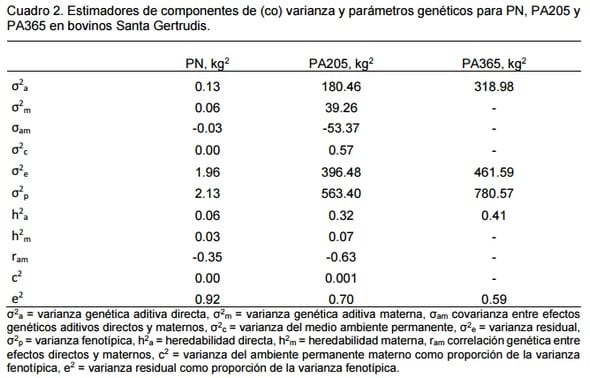 Componentes de varianza y parametros genéticos para pesos al nacer, al destete y al año de edad de bovinos santa gertrudis. - Image 2