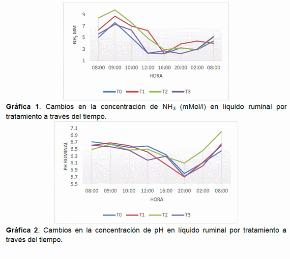 Efecto del consumo de un aditivo líquido de levaduras de manzana en el comportamiento ruminal bovino - Image 2