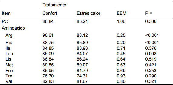 Efecto del estrés por calor en la digestión, absorción y metabolismo de aminoácidos en cerdos - Image 6