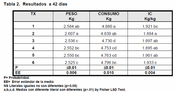 Evaluación de cinco fitasas derivadas de diferentes microorganismos termoestables, sobre los parámetros productivos de pollos de engorda. - Image 2