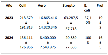 Tabla 1. Media ± desvío estándar de los recuentos bacterianos (UFC/g), la presencia de E.Coli (%) y la profundidad de cama (cm)