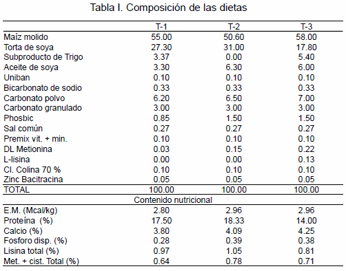 Efecto de niveles de energia metabolizable y proteina cruda en la dieta sobre la ganancia de peso de gallinas de postura al final del primer ciclo de producción - Image 1