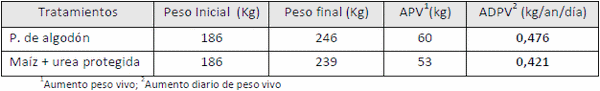 Suplementación con urea protegida (Nitrum24) en recría con diferentes fuentes de fibra - Experimentación adaptativa - Image 4