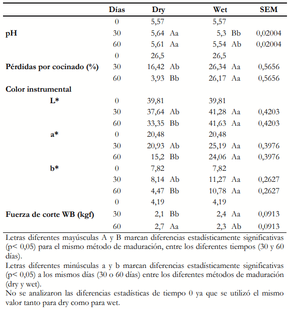Tabla 1. Efecto del método de maduración (Dry y Wet) y del tiempo de duración (30 y 60 días) sobre pH, pérdidas por cocinado, color y fuerza de corte.