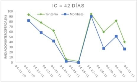 Intercepción luminosa en Megathyrsus maximus cvs. Tanzania y Mombaza, a diferente intervalo de corte - Image 3