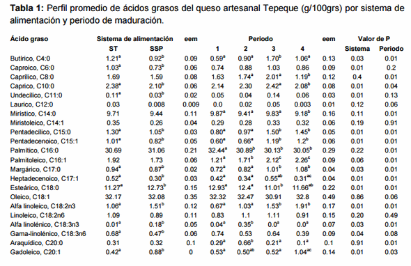 Efecto de un sistema Silvopastoril sobre el perfil de ácidos grasos de un queso artesanal Mexicano - Image 1