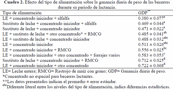 Efecto del tipo de alimentación sobre el desarrollo corporal de becerras lactantes en establos familiares/semitecnificados de producción de leche - Image 2