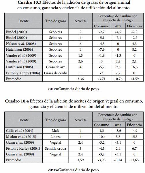 Uso de grasas en la alimentación de ganado de engorda - Image 4