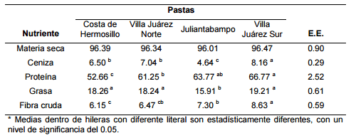 Utilización de pasta de higuerilla (ricinus communis l.) como suplemento alimenticio para ganado - Image 1