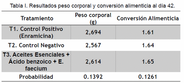 Evaluación del efecto de reemplazo en las dietas de pollo de engorde del promotor de crecimiento por una combinación de aceites esenciales* y ácido benzoico* con un probiótico (Enterococcus faecium SF68**) sobre el desempeño productivo y el rendimiento en canal - Image 3