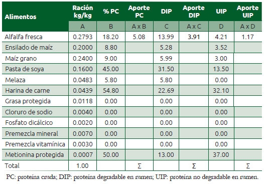 Cuadro 7.4 Cálculos para estimar el aporte de proteína degradable y no degradable en rumen de una ración para vacas lecheras