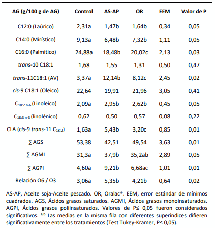 Tabla 1. Efecto de aporte de una mezcla de aceites poliinsaturados sobre la composición de ácidos grasos (AG) de valor saludable de la leche
