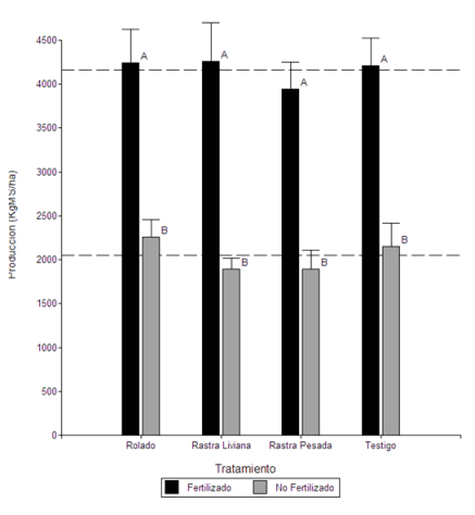 Figura 1. Producción de materia seca aérea por hectárea (KgMS/ha) para cada combinación de tratamientos mecánicos y de fertilización. Letras distintas indican diferencias significativas (P< 0,05). La barra vertical indica +1 error estándar de la media. Las líneas horizontales indican las medias para los tratamientos fertilizados (4161,56 KgMS/ha) y no fertilizados (2046,94 KgMS/ha).