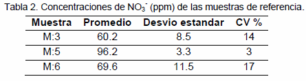 ¿Cuantificamos adecuadamente nitratos en suelo? Para saberlo hay que validar - Image 2