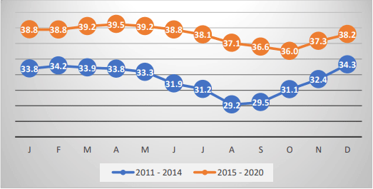 Figura 3. La producción promedio diaria por vaca (litros), en los distintos meses, en los años 2011-2014 (antes del inicio del proyecto de enfriamiento) y en los años 2015-2020, en los que se implementó el enfriamiento intensivo en el verano