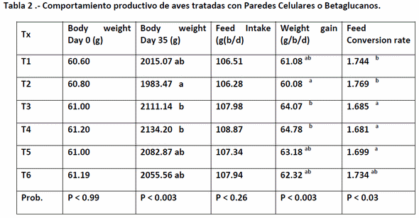Uso de paredes celulares de levadura y ß-glucanos purificados en la dieta del pollo de engorda vacunado con virus activo atenuado de newcastle: efecto sobre el rendimiento productivo y la inmunidad - Image 2