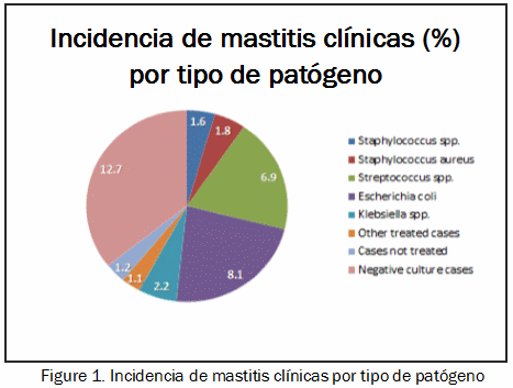 Costo de la mastitis clínica : No todas las mastitis cuestan lo mismo - Image 2