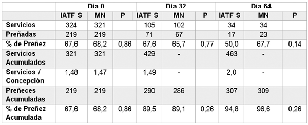 Cuadro 2. Alternativas en programas de IATF seriadas disponibles comercialmente. Comparación del comportamiento reproductivo de vaquillonas con una IATF el primer día del servicio que fueron sometidas a IATF seriadas (IATF S) o a repaso con monta natural (MN) (Feola y col, 2017).