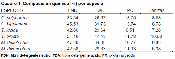Efecto del PEG en la fermentación ruminal in vitro con especies altas en taninos - Image 2