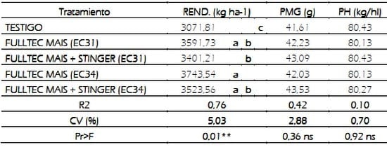 Efecto de fitoestimulantes con fosfitos y mezcla de fungicidas sobre aspectos morfológicos del trigo (Triticum aestivum), mancha amarilla (Pyrenophora tritici-repentis) y componentes de rendimiento del cultivo - Image 8