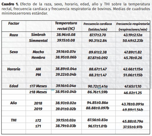 Factores que modifican las constantes fisiológicas en bovinos simmental y simbrah en el occidente de México: resultados preliminares - Image 1