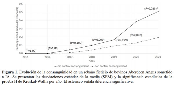 SOCHIPA - CONTROL DE LA CONSANGUINIDAD EN REBAÑOS PRODUCTIVOS DE LA RAZA ABERDEEN ANGUS SOMETIDOS A MEJORAMIENTO GENÉTICO VÍA INSEMINACIÓN ARTIFICIAL - Image 1