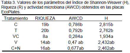 Efecto de los cultivos de cobertura sobre la diversidad funcional bacteriana del suelo - Image 3