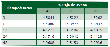 Cuadro 52.4 Logaritmo natural de la fracción potencialmente digestible de FDN de acuerdo con el nivel de paja de avena