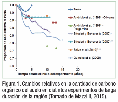 La materia orgánica de los suelos agrícolas: Formación, evolución y manejo. - Image 1