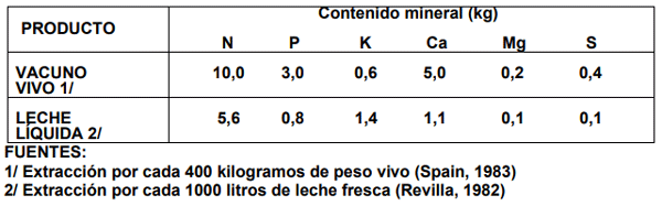  CUADRO 3. Extracción promedio (Kg) de algunos nutrimentos minerales en el cuerpo del ganado vacuno vivo y en la leche. 
