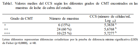 Diagnóstico de mastitis subclínica en leche de cabra - Image 1