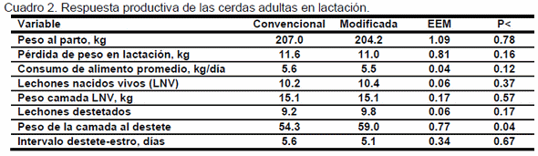 Aplicación del 25OHD<sub>3</sub> para eficientar el uso de calcio y fósforo en dietas para cerdas - Image 2