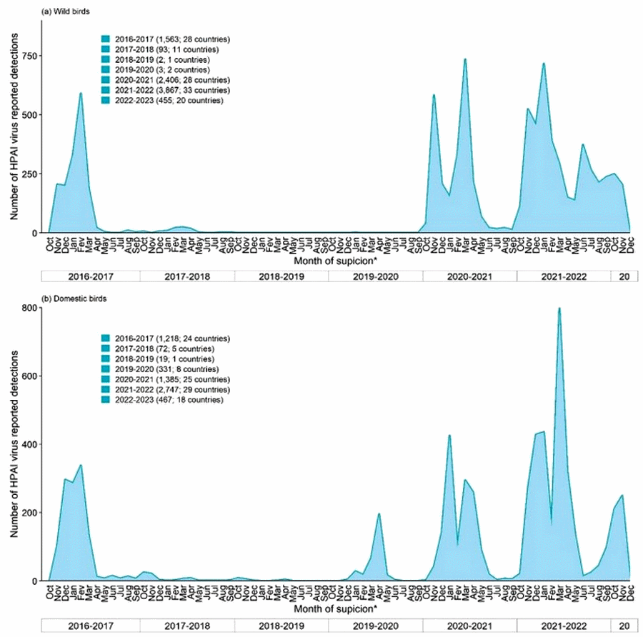 El Desafío más Peligroso en la Industria Avícola: Influenza Aviar. Actualizado el 05/01/2023) - Image 1