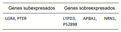 Tabla 2. Genes sub y sobre expresados, observados en animales del grupo BAJA actividad enzimática.
