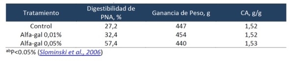 El Uso de Enzimas NSP en la Nutrición Avícola: Mitos y Realidades - Image 3
