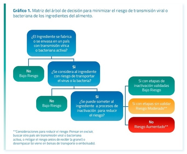 Bioseguridad de una planta de alimentos - Image 1