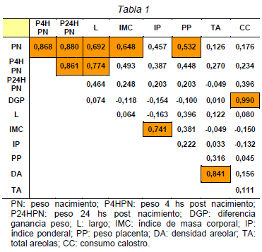 Estudio de Nuevos Indicadores Fisiológicos de Supervivencia y Desarrollo del Lechón - Image 1