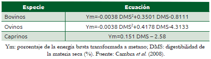 Cuadro 56.2 Ecuaciones por especie de rumiante para estimar el porcentaje de energía bruta que se transforma a metano