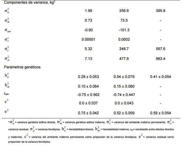 Estimación de parámetros genéticos de características de crecimiento de la población brangus rojo mexicana de registro - Image 4