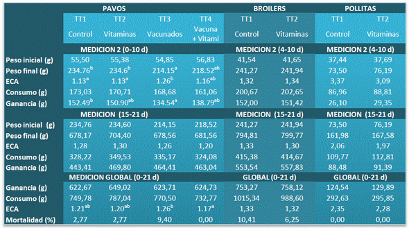 Efecto de la adicion de vitaminas en el agua en el rendimiento de aves bajo distintas condiciones de estres - Image 3