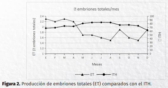 Efecto del índice de la temperatura y humedad en la producción de embriones in vitro en ganado Holstein Friesian - Image 2