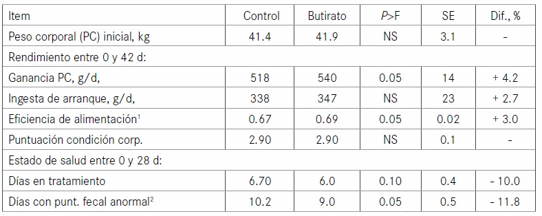 Mejorar el Rendimiento y la Salud de rumiantes jóvenes con Adimix (butirato sódico recubierto) - Image 2